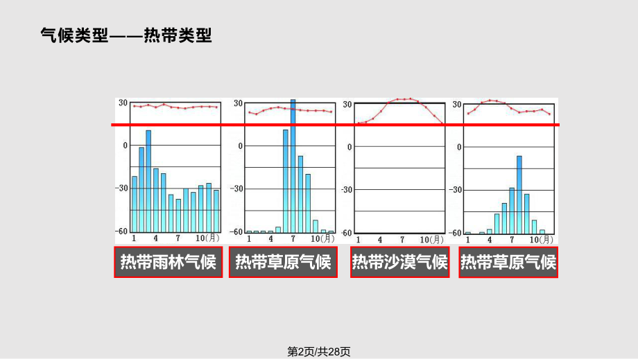 世界地理概况—世界的气候气候类型.pptx_第2页