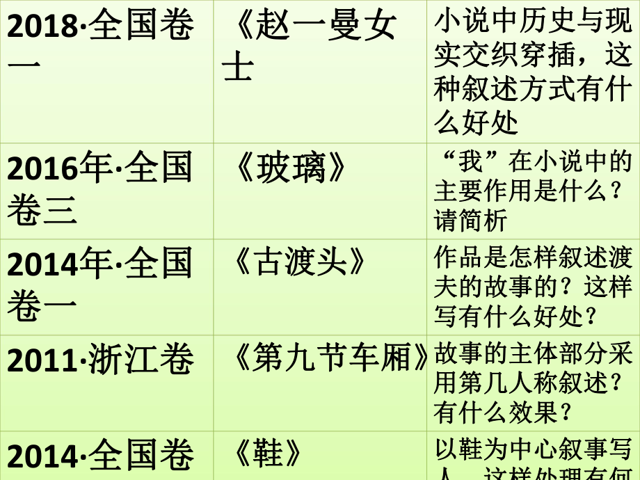 2019届高三小说复习之叙事技巧ppt课件.pptx_第2页