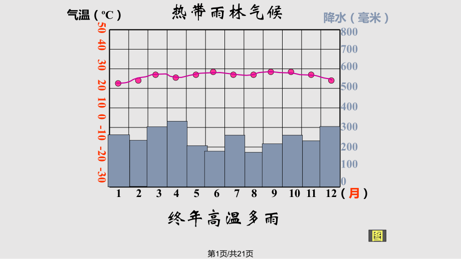 世界的气候类型复习.pptx_第1页