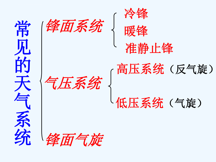 2018届高三年级一轮复习《常见的天气系统》ppt课件.ppt_第2页