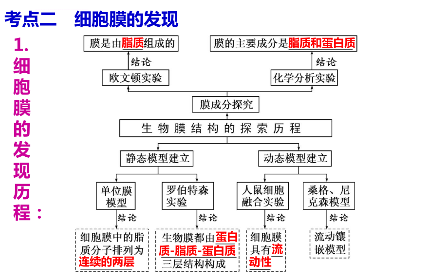 2018高三生物一轮复习细胞膜和流动镶嵌模型ppt课件.ppt_第2页