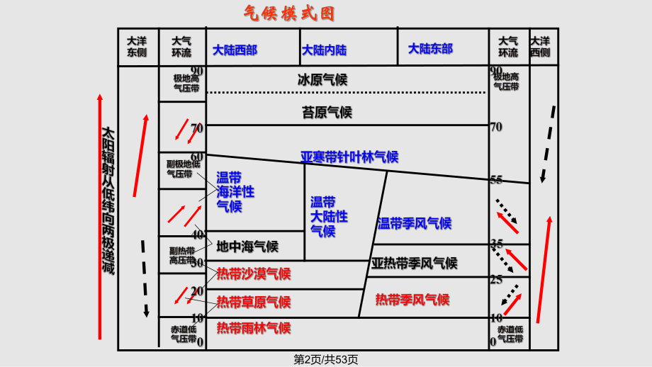 世界气候类型的分布主要成因特征及特殊性分析.pptx_第2页