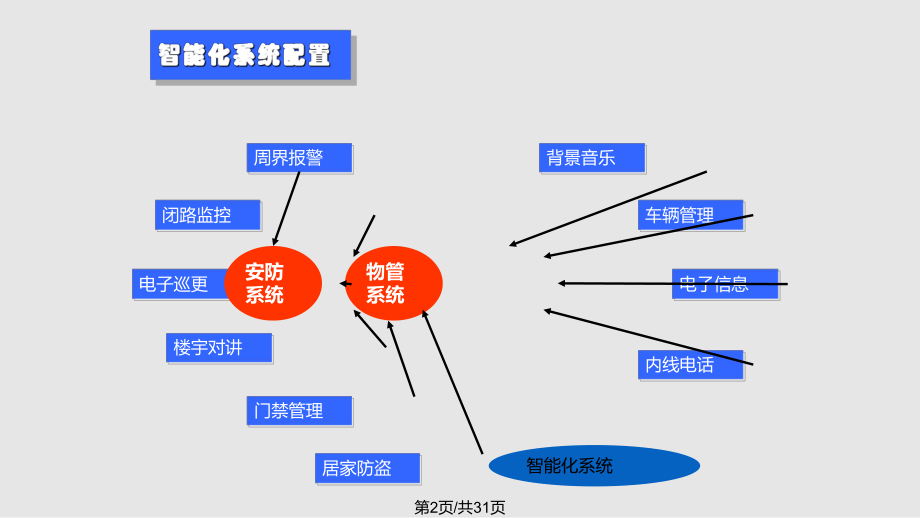 万科智能化安防系统配置及其功用.pptx_第2页