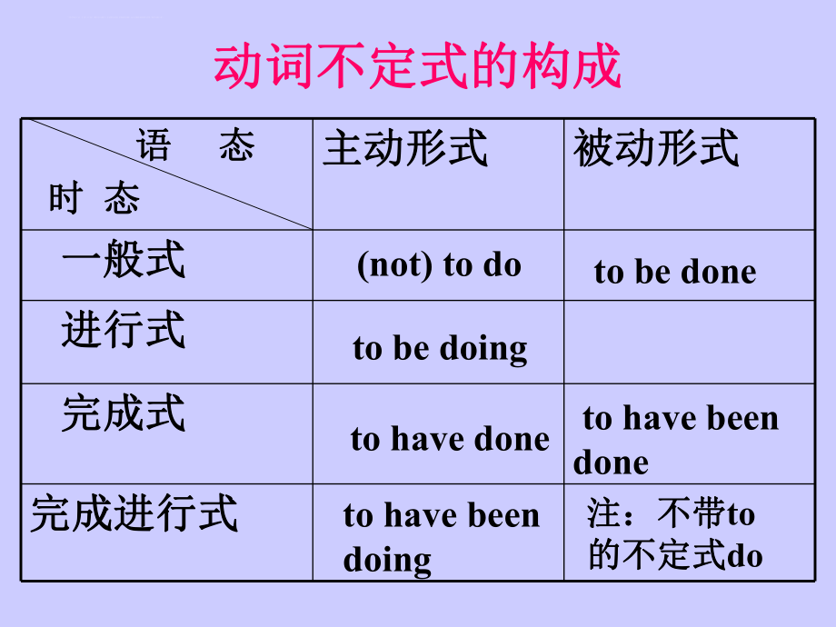 动词不定式与动名词ppt课件.ppt_第2页