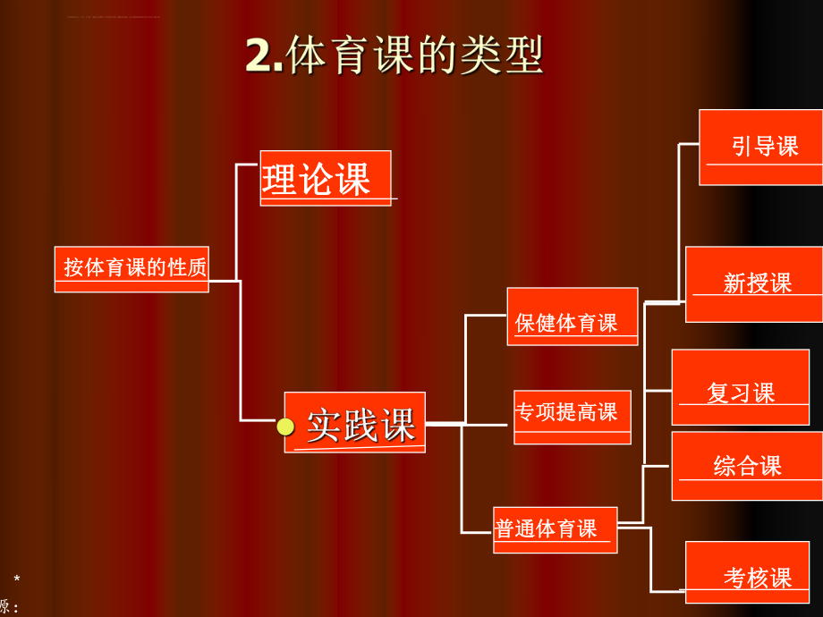 体育课的类型和结构ppt课件.ppt_第2页