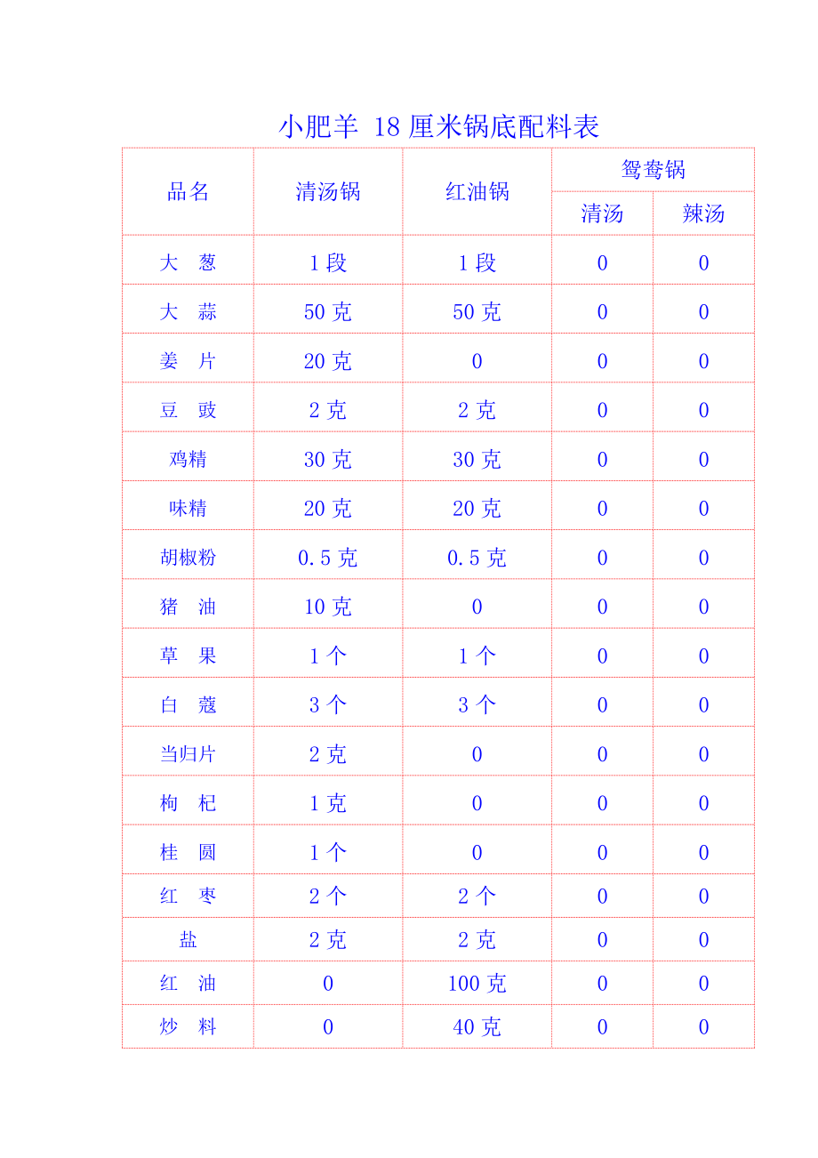 联盟特许餐厅单店菜品配方技术 火锅运营资料 小肥羊 豪包小锅配料.doc_第1页