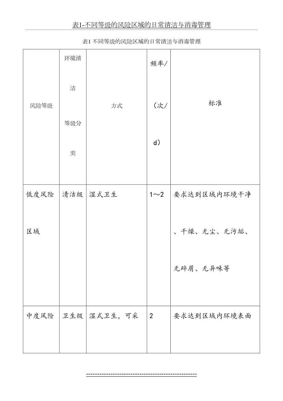 表1-不同等级的风险区域的日常清洁与消毒管理.doc_第2页