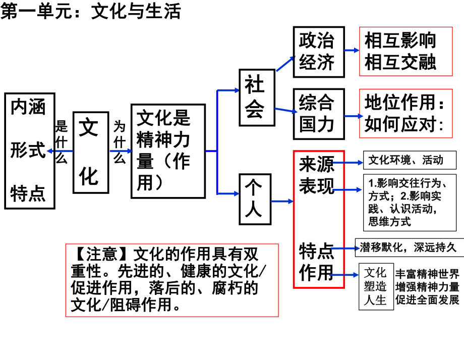 《文化生活》各单元知识结构图ppt课件.ppt_第1页