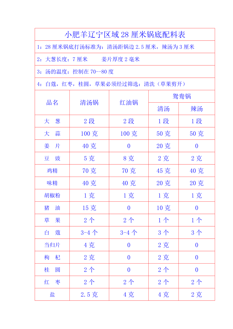 联盟特许餐厅单店菜品配方技术 火锅运营资料 小肥羊 28cm锅底配料.doc_第1页