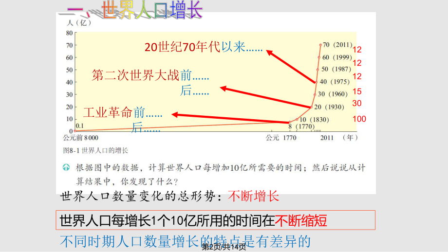 世界人口的数量变化概述.pptx_第2页