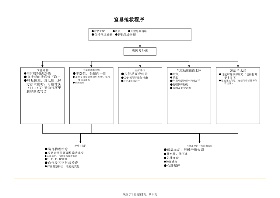 儿科急救程序.ppt_第2页