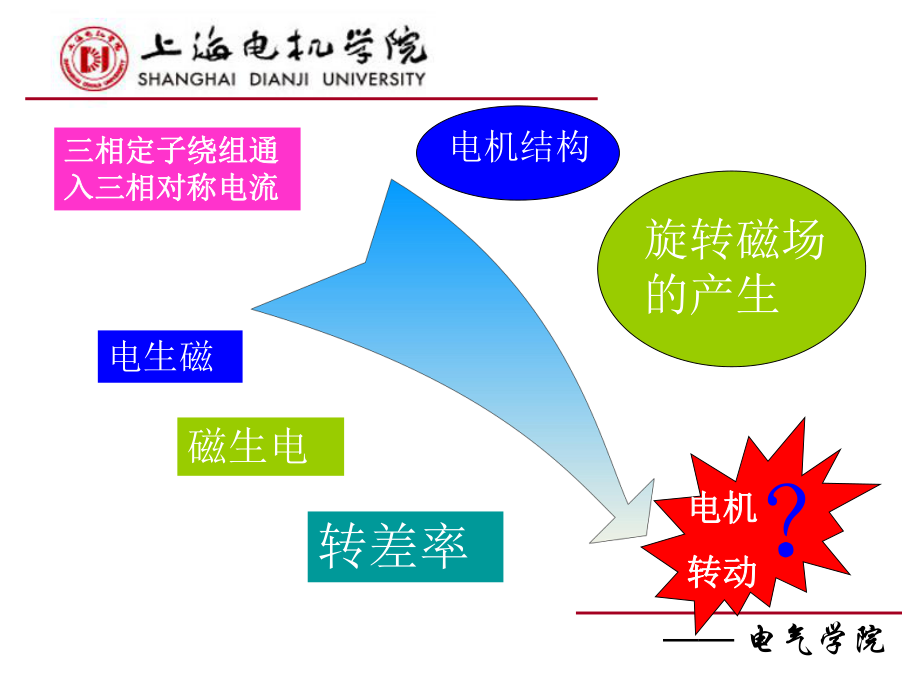 旋转磁场的产生ppt课件.ppt_第2页