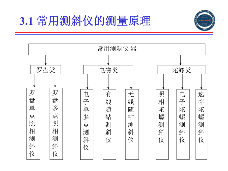 第3章井眼轨迹的测量和计算ppt课件.ppt_第2页