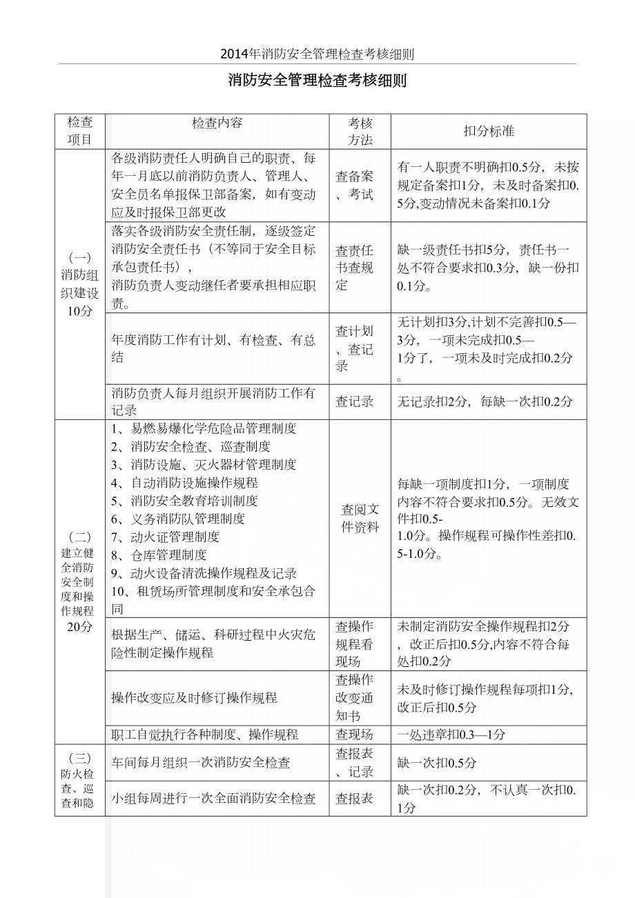 消防安全管理检查考核细则.doc_第2页