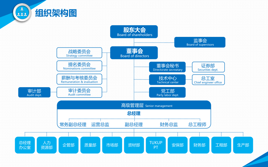 组织架构图ppt课件模板.pptx_第2页