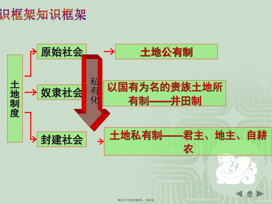 中国古代的土地制度件岳麓精品课件.ppt_第2页