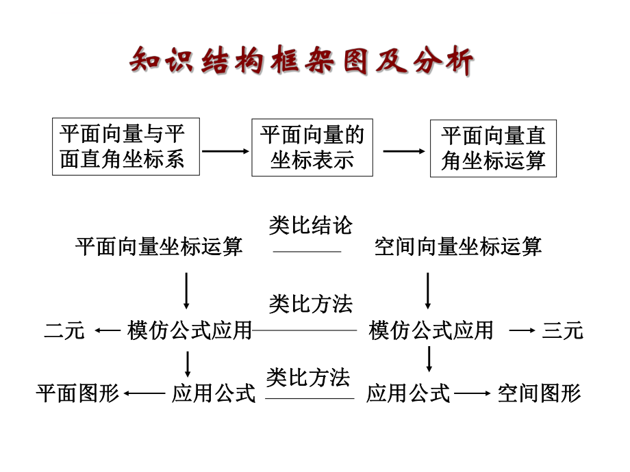 空间向量的夹角和距离公式ppt课件.ppt_第2页