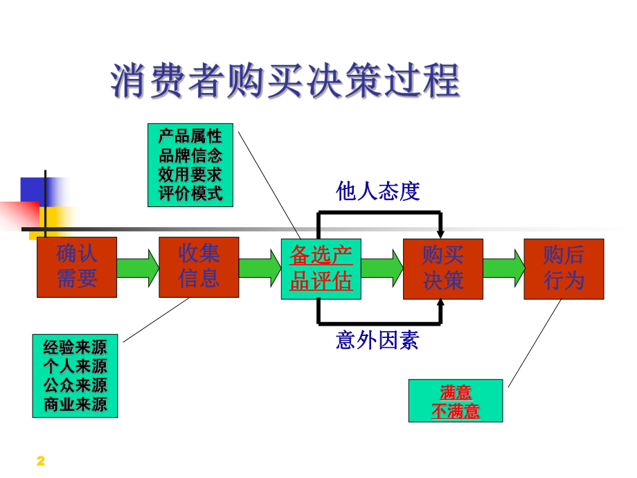 消费者决策过程购后行为ppt课件.ppt_第2页