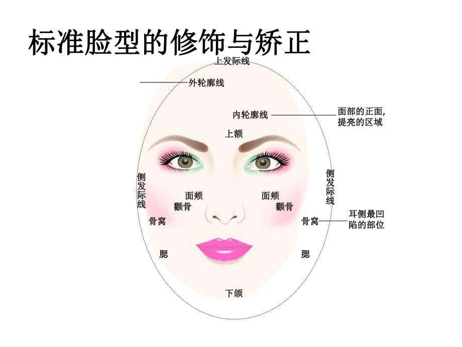 标准脸型的修饰与ppt课件.ppt_第1页