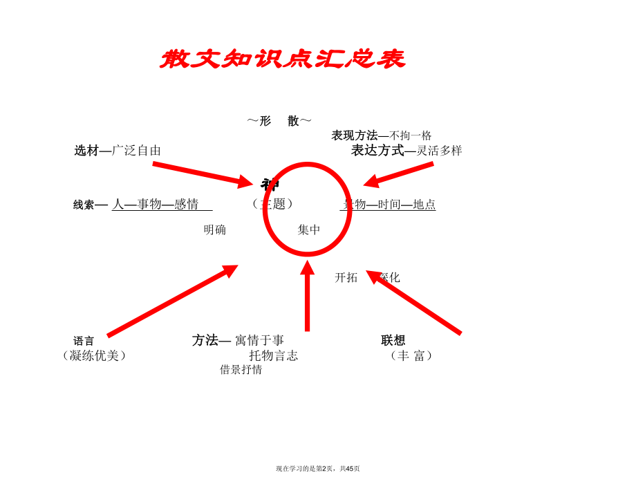 初中散文阅读方法指导.ppt_第2页