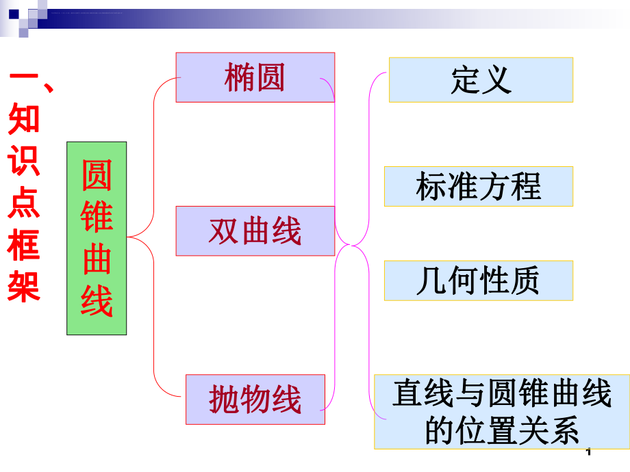 数学圆锥曲线复习ppt课件.ppt_第1页