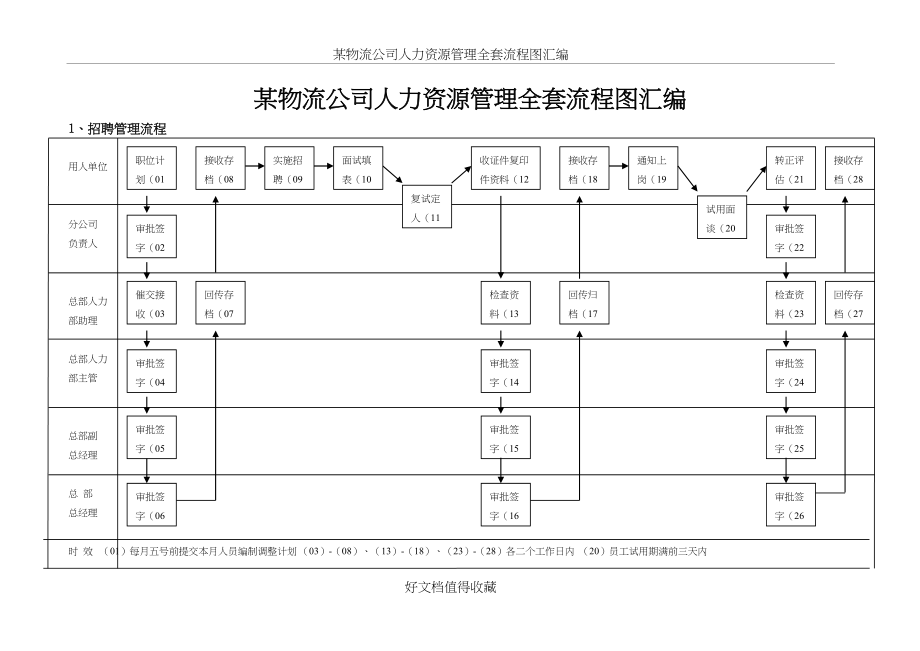 某物流公司人力资源管理全套流程图汇编.doc_第2页