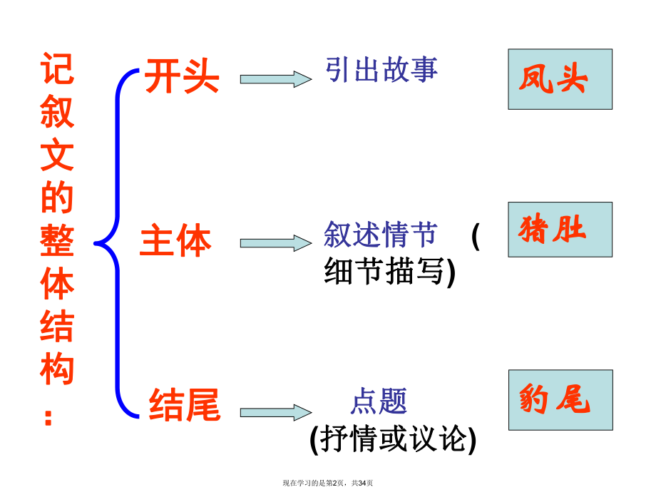 作文结构训练纵式结构.ppt_第2页