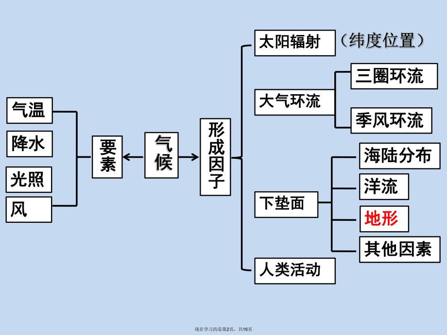 地形对气候的影响.ppt_第2页