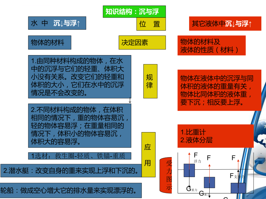 教科版五年级下册科学复习资料第一单元ppt课件.ppt_第2页