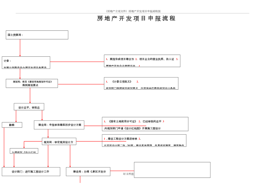 （房地产立项文件）房地产开发项目申报流程图.doc_第2页