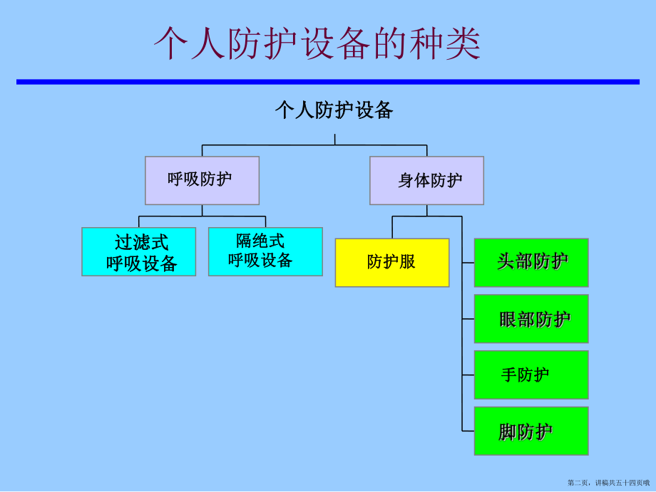 个人防护用品呼吸器使用介绍讲稿.ppt_第2页