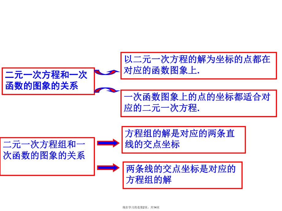 二元一次方程组与一次函数复习课件.ppt_第2页