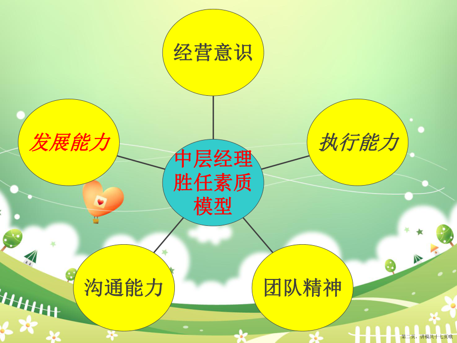 中层管理人员胜任素质模型讲稿.ppt_第2页