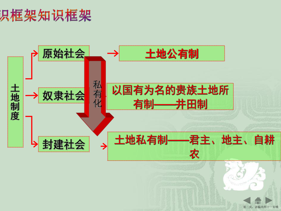 中国古代的土地制度件岳麓精品讲稿.ppt_第2页