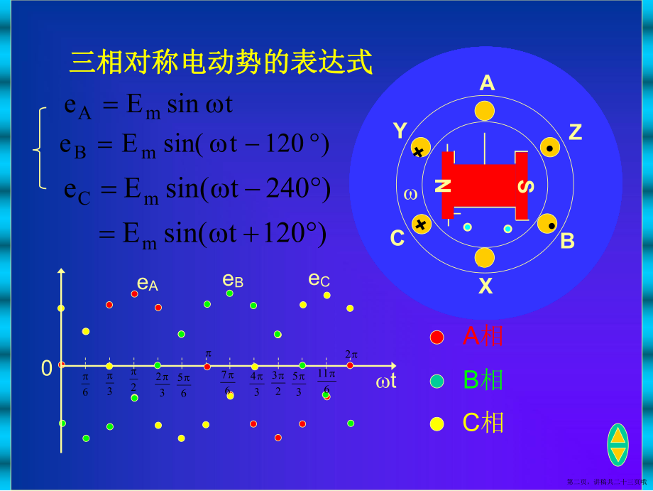 三相交流电讲稿.ppt_第2页