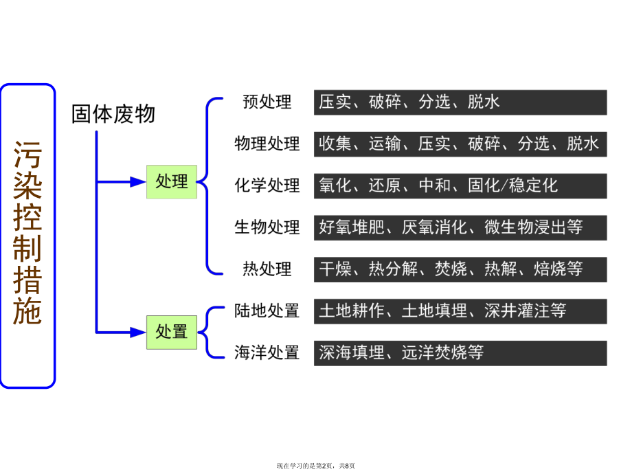 固体废物处理处置方法.ppt_第2页