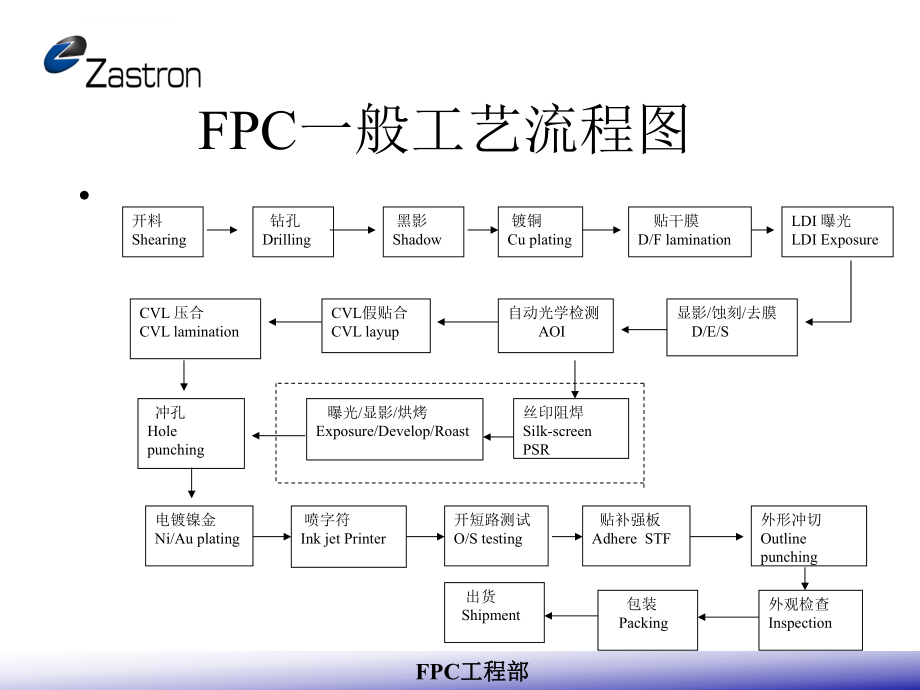 FPC工艺流程介绍ppt课件.ppt_第2页