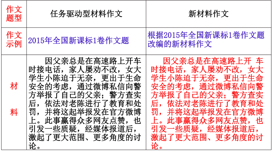 材料作文、任务驱动型作文的区别ppt课件.pptx_第2页