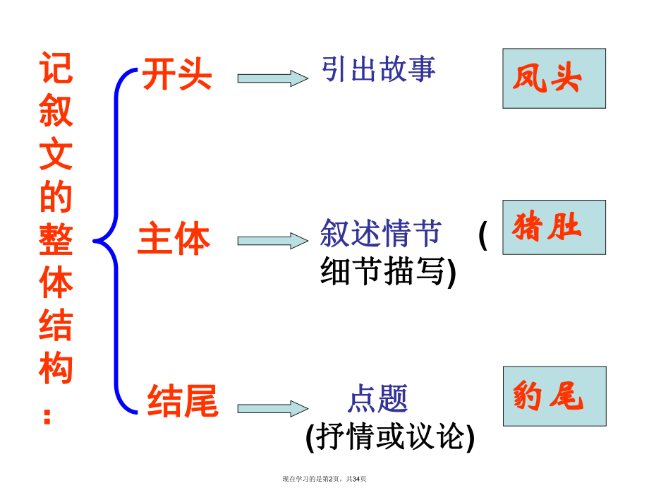 作文结构训练纵式结构课件.ppt_第2页