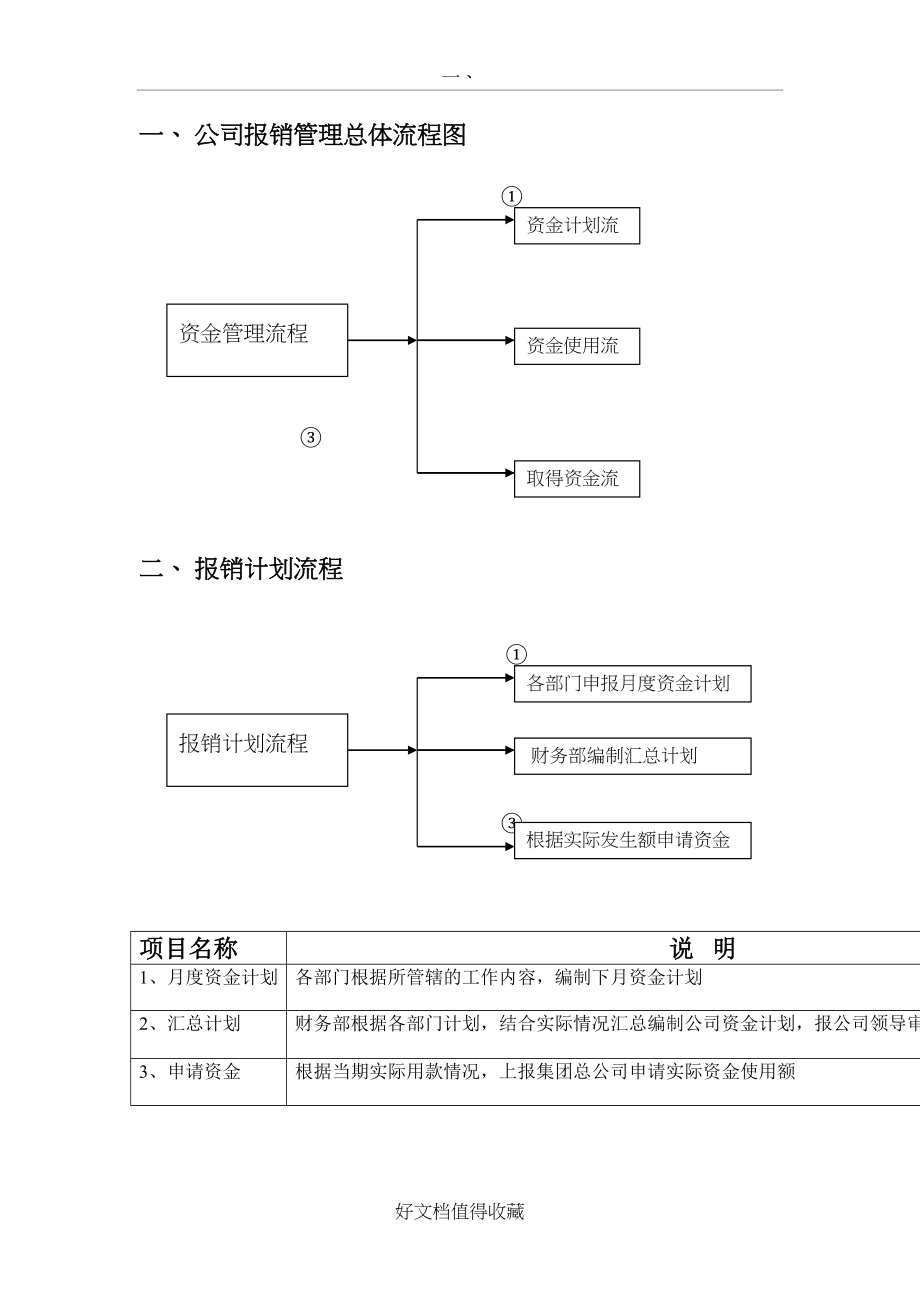 财务管理制度-报销审批流程图1.doc_第2页