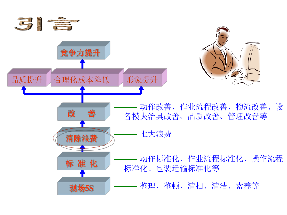 七大浪费(改进版)ppt课件.ppt_第2页