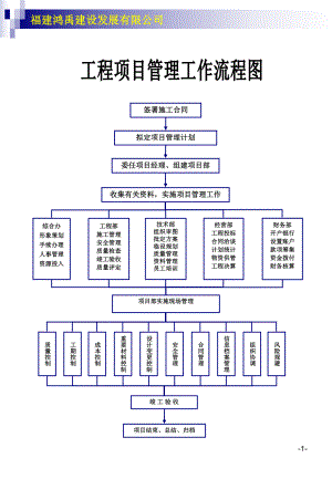 建筑公司各项工作流程图(操作表)(所有部门)ppt课件.ppt