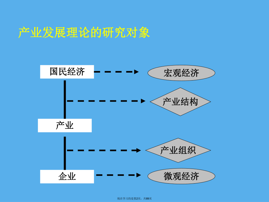 产业发展理论课件.ppt_第2页