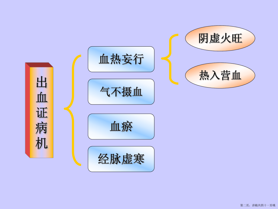 中药药理学止血药讲稿.ppt_第2页