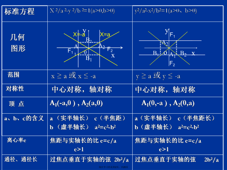 双曲线的渐近线和共轭双曲线.ppt_第2页