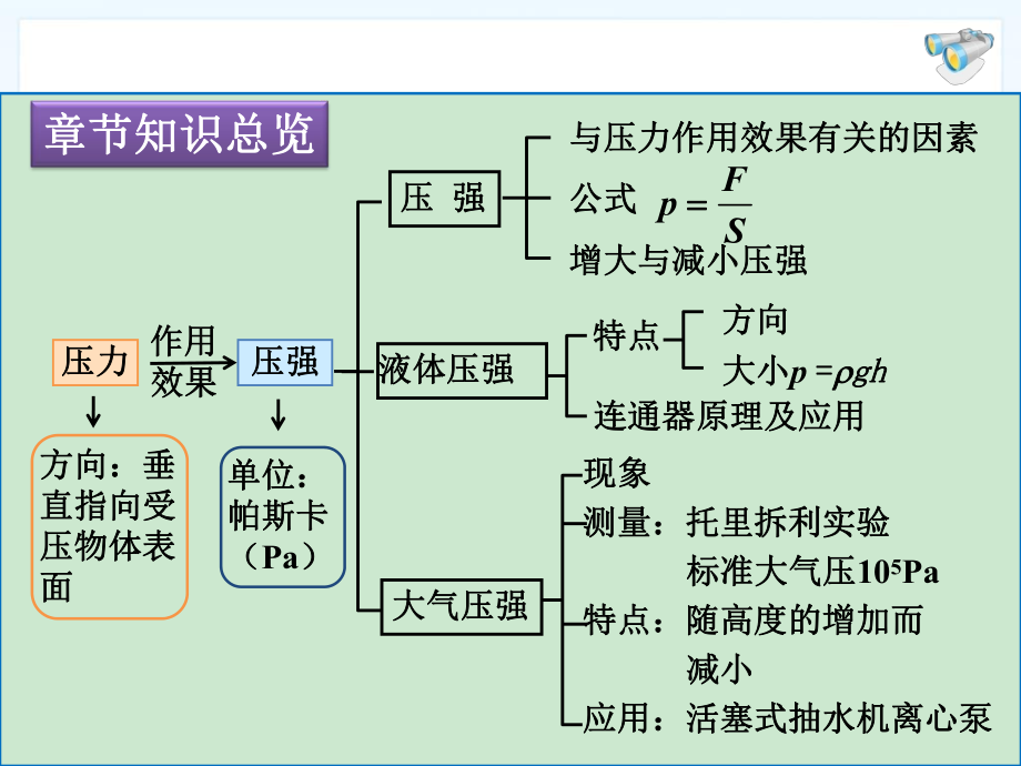 教科版八年级下册物理《压强》单元复习ppt课件.ppt_第2页