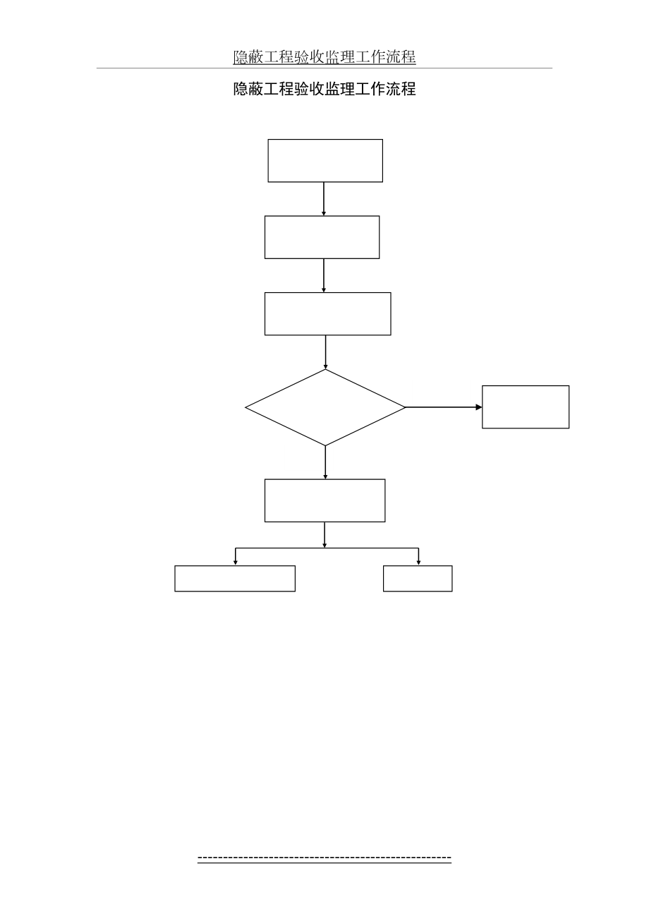 隐蔽工程验收监理工作流程.doc_第2页