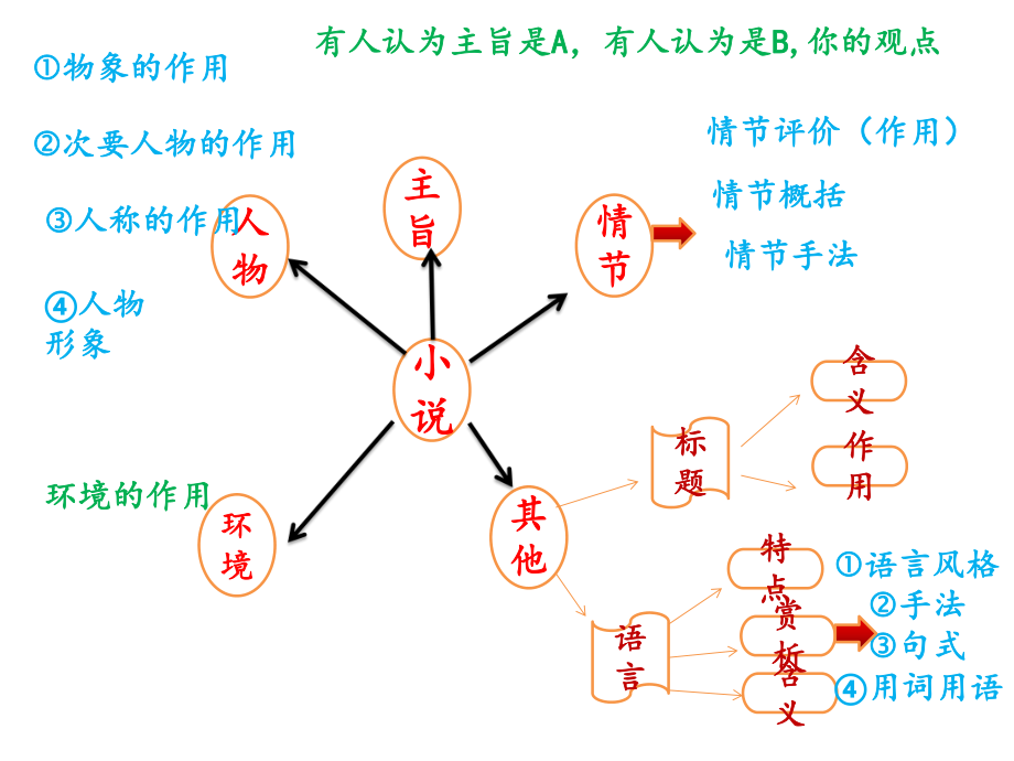 小说阅读考点思维导图ppt课件.pptx_第2页