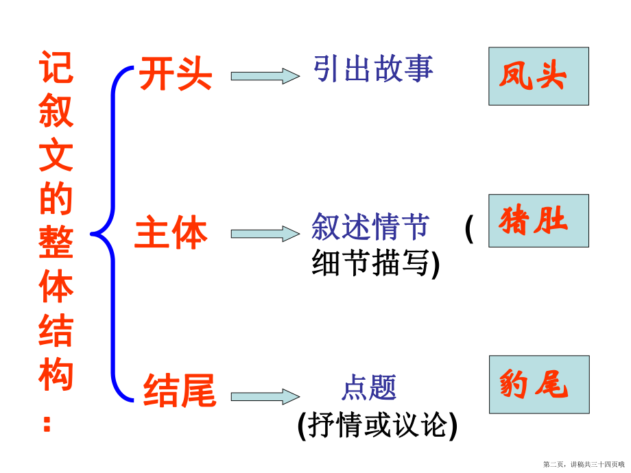 作文结构训练纵式结构讲稿.ppt_第2页