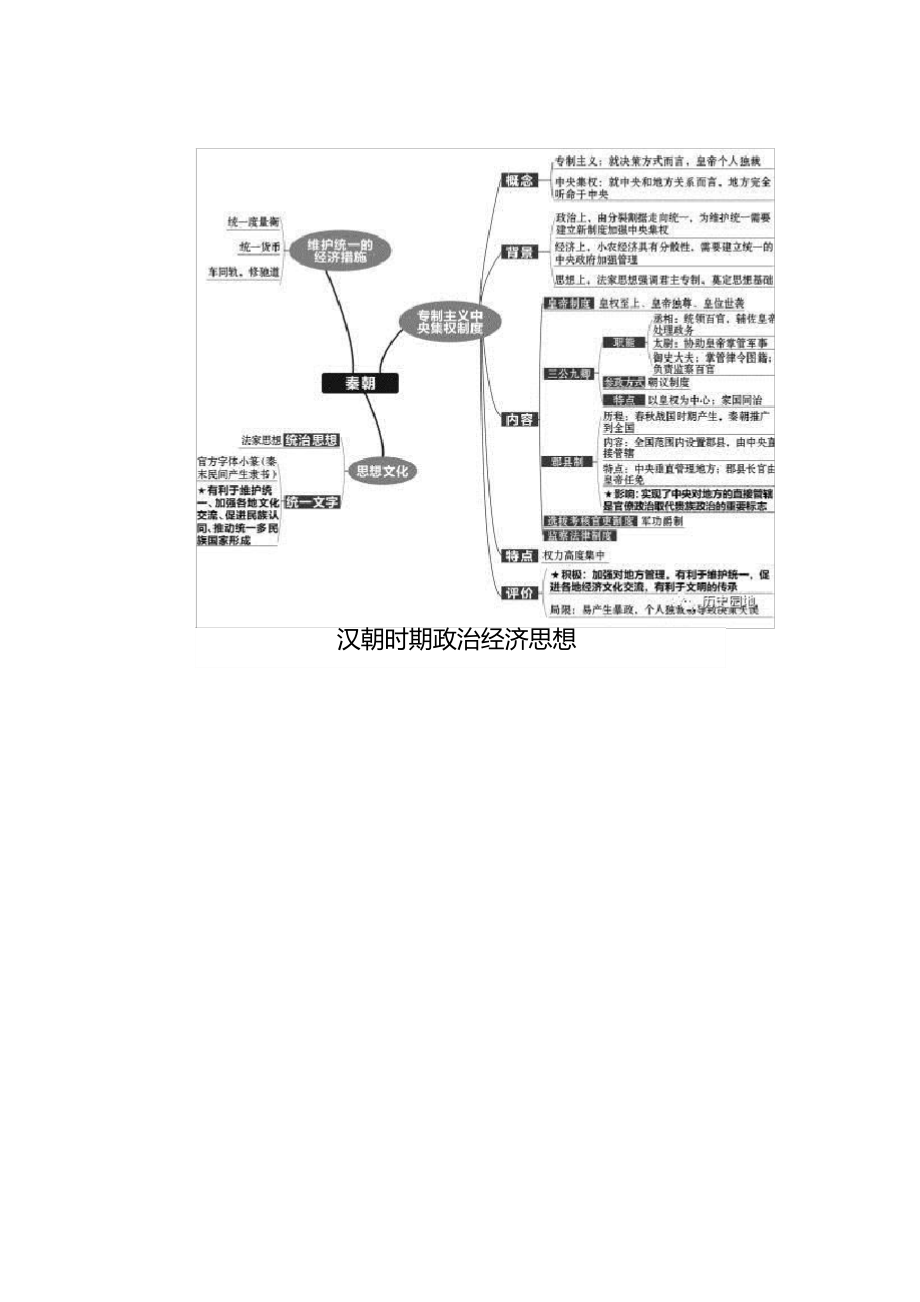 高中历史复习全套思维导图.pdf_第2页